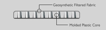 Cutaway picture of a Dimple Drain Board